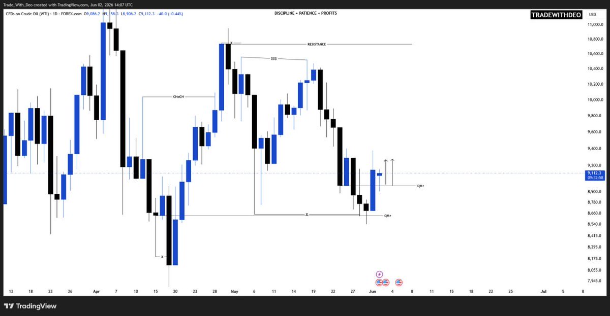 TradeWithDe0's tweet photo. #USOIL OUTLOOK #Tradingcommunity #TradeWithDeo https://t.co/FMdsFuQEla