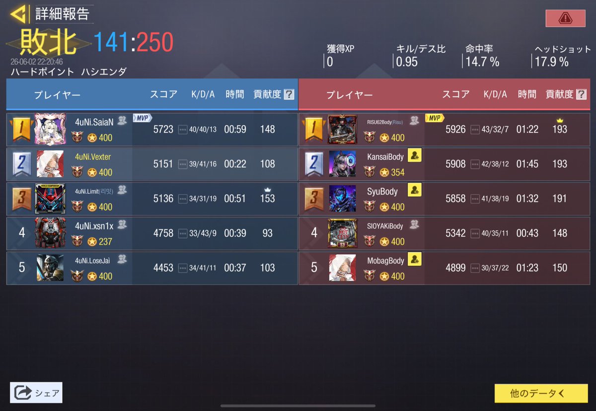 4Union_'s tweet photo. •Scrim results
•6/2 22:00~
•Team:@Mitei_100 🇯🇵
•3-1勝ち https://t.co/32vdQoAYs3
