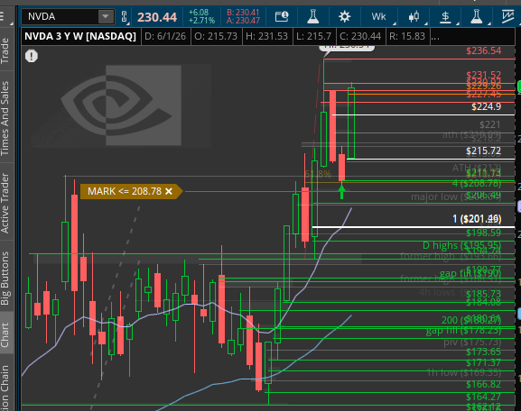 Tradetohelpyou's tweet photo. NVDA 4 day swing - 197% / +$720
Daily hammer off Prev ATH and .61 fib - EPIC !
Thank you GOD https://t.co/B1eGwNQM39