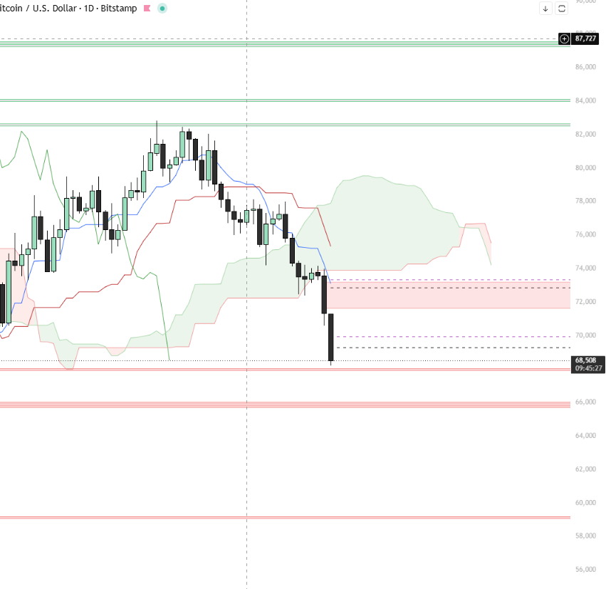 SaturnPulse's tweet photo. $BTC not pretty. 👀

Below the cloud. LSS fall zones doing their thing.

$68K has my attention for a potential long.
Not bidding blindly — confluence needs to agree first.

$66K and $59K on the map if it doesn’t hold.

Plan both. Trust the level https://t.co/e3dEWiRudW