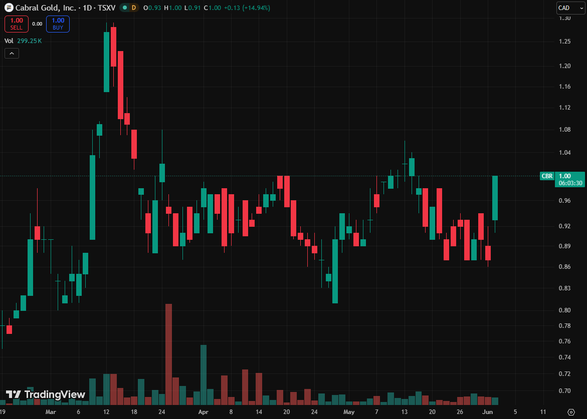 GoingToADollar's tweet photo. $CBR.V is up 15% this morning after putting out another monster hole from Jerimum Cima.🔥

107.6m @ 2.5 g/t gold.
Including 17.8m @ 13.0 g/t gold.
Including 3.8m @ 59.9 g/t gold.

Extends the high-grade zone 60m deeper than previously known. Now over 455m of strike. https://t.co/nSmVtSCAEb
