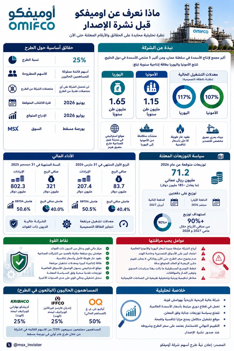 msx_invistor's tweet photo. ماذا نعرف عن #أوميفكو قبل نشرة الإصدار؟

• أرباح 2025: 321 مليون دولار
• هامش صافي الربح: 40%
• طرح 25% من أسهم الشركة

وتستهدف الشركة توزيع 71.2 مليون ريال عن نتائج 2026، مع سياسة توزيع لا تقل عن 90% من صافي ارباح 2027 و2028.

ملخص ما جاء في المؤتمر اليوم 
#OMIFCO #بورصة_مسقط https://t.co/gQ8GqQTdbR