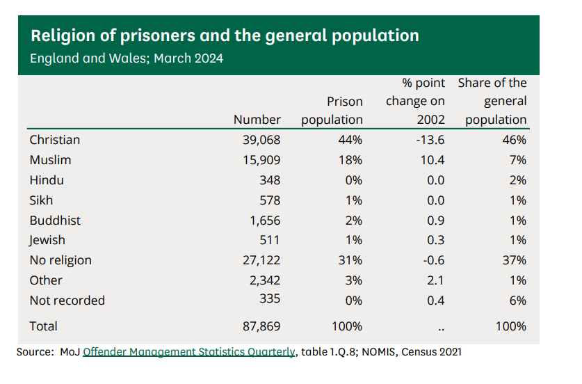 NeoRadFemale's tweet photo. For all the people who saying it's culture not race, Buddhists are twice as likely to commit crimes serious enough to sentenced to prison time than are Sikhs. https://t.co/XX65D40603
