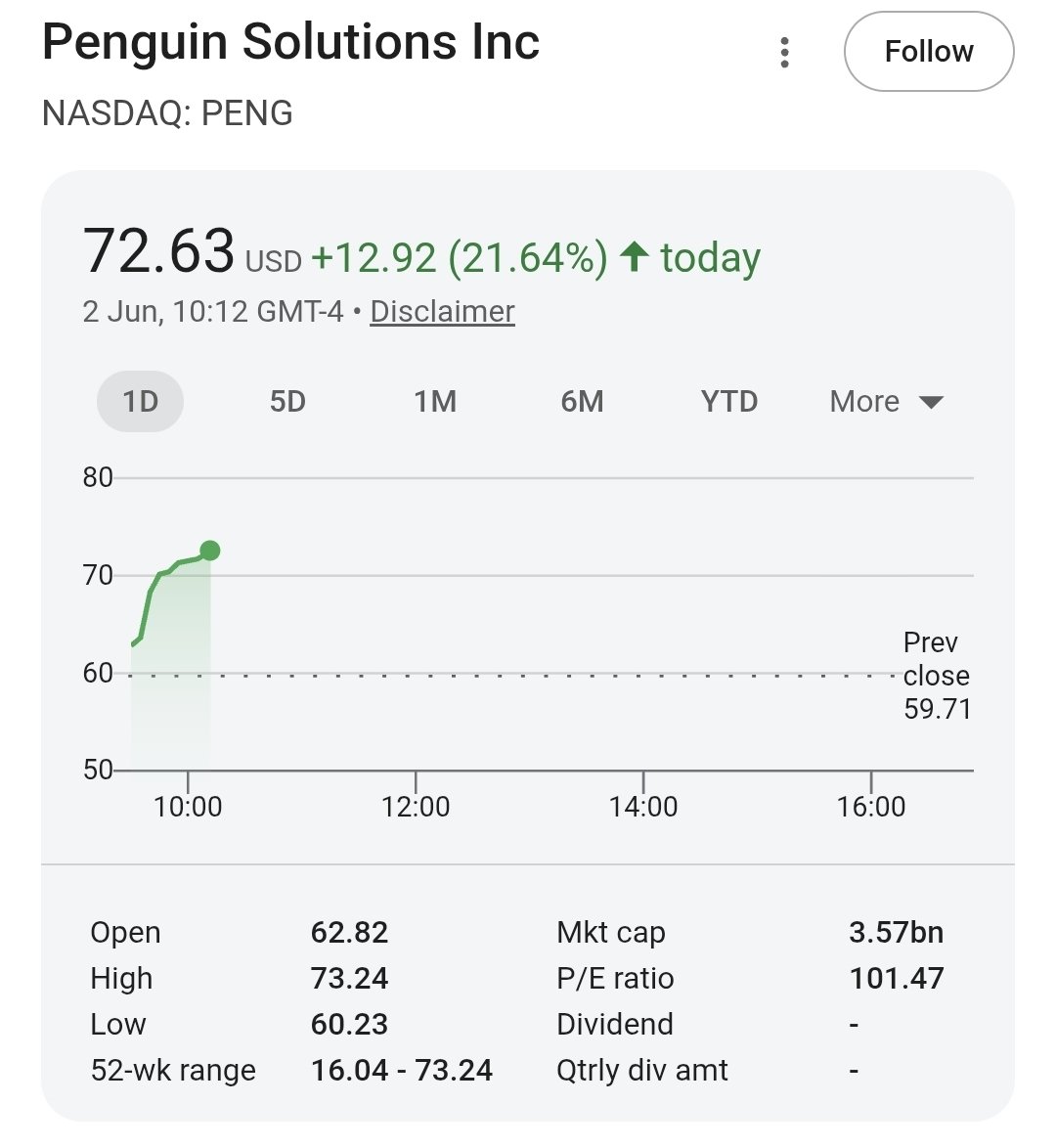 moninvestor's tweet photo. $PENG +21.64%. 🤯

Absolutely incredible.

This is my second largest holding. https://t.co/eiQHMXHadW