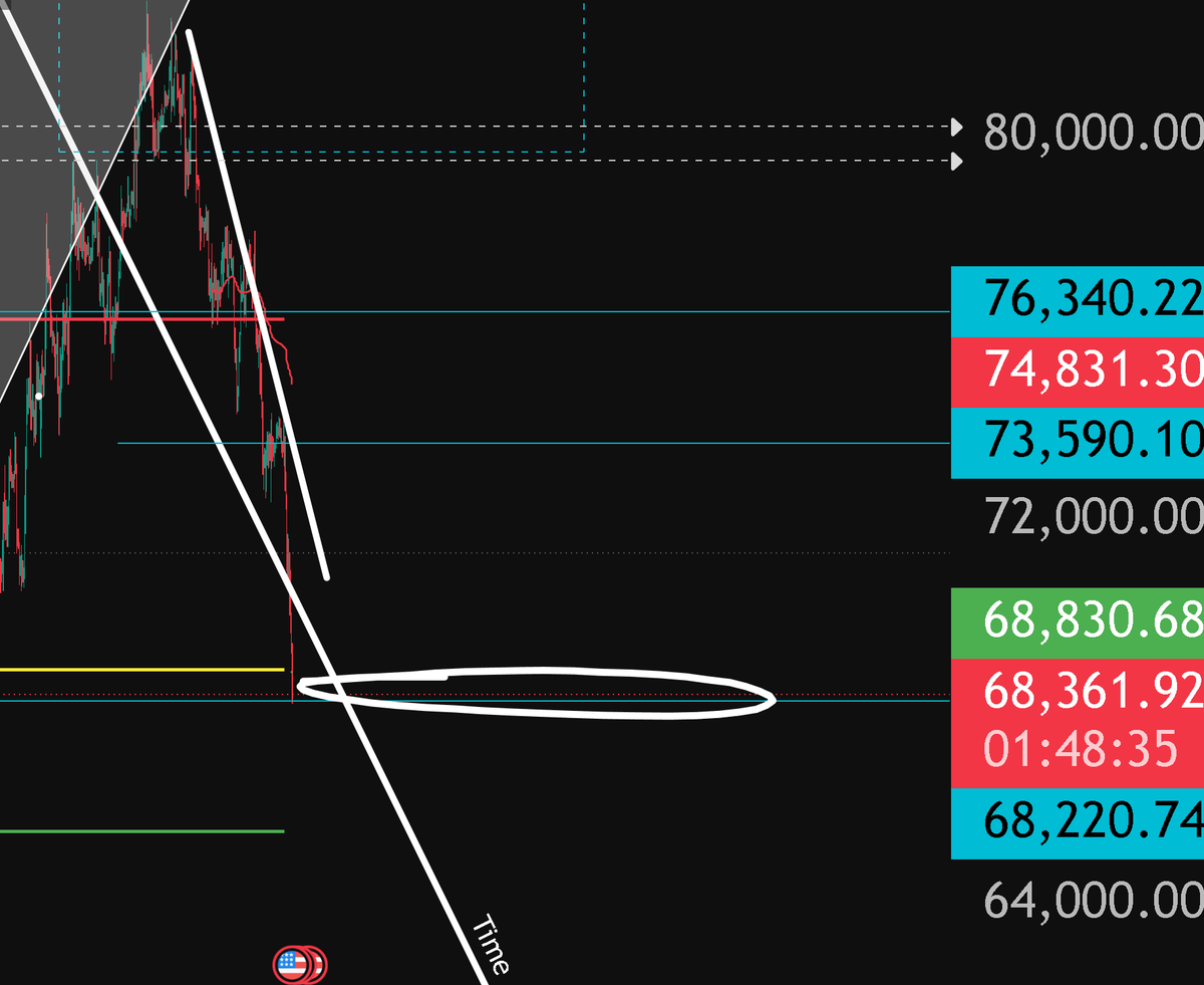 Notofworks7's tweet photo. $BTC monthly just was cleared, you have that indicator I give it away for from on my website. If we can hold the monthly, and get back above the POC then I think we will go for the range VAH again. Chop city. https://t.co/Xxv3kC7aJE