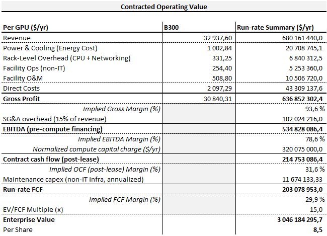 nocap445's tweet photo. Using modelled assumptions for power, facility opex, rack-level overhead, O&M and SG&A overhead, the contract gets to roughly:

$535M EBITDA before compute capital recovery

After the normalized compute recovery charge, this becomes:

$215M contract cash flow post-compute recovery

After annualized maintenance capex, I get to approximately:

$203M run-rate FCF