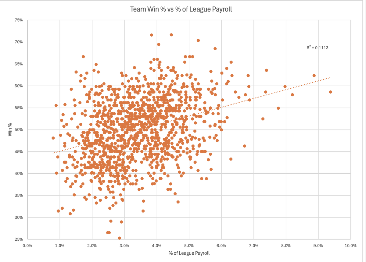 jonbecker_'s tweet photo. Ugly-looking chart, but I'm doing some research for a FanGraphs Mailbag question and had all the data so I threw this together with an r^2 of .1113. Put another way: only 11% of the *variance in* a team's winning percentage is explained by their share of MLB player payroll https://t.co/CZU00CXtgU