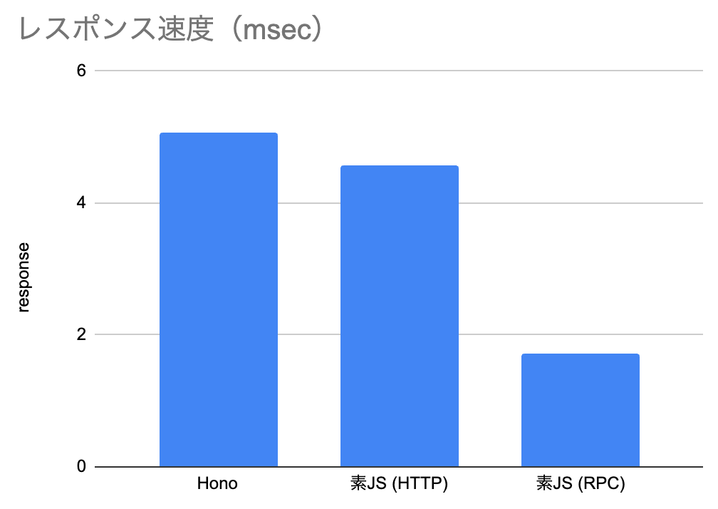 zaru's tweet photo. Cloudflare Service BindingsのHTTPモードとRPCモードのパフォーマンス差をベンチマークした。どちらも高速ではあるが、やはりRPCモードの方がオーバーヘッドがない分、速い。HonoでもService Bindingsで呼び出せるがコードはRPC風でも挙動はHTTPモード。 https://t.co/gqjxmCyFTy