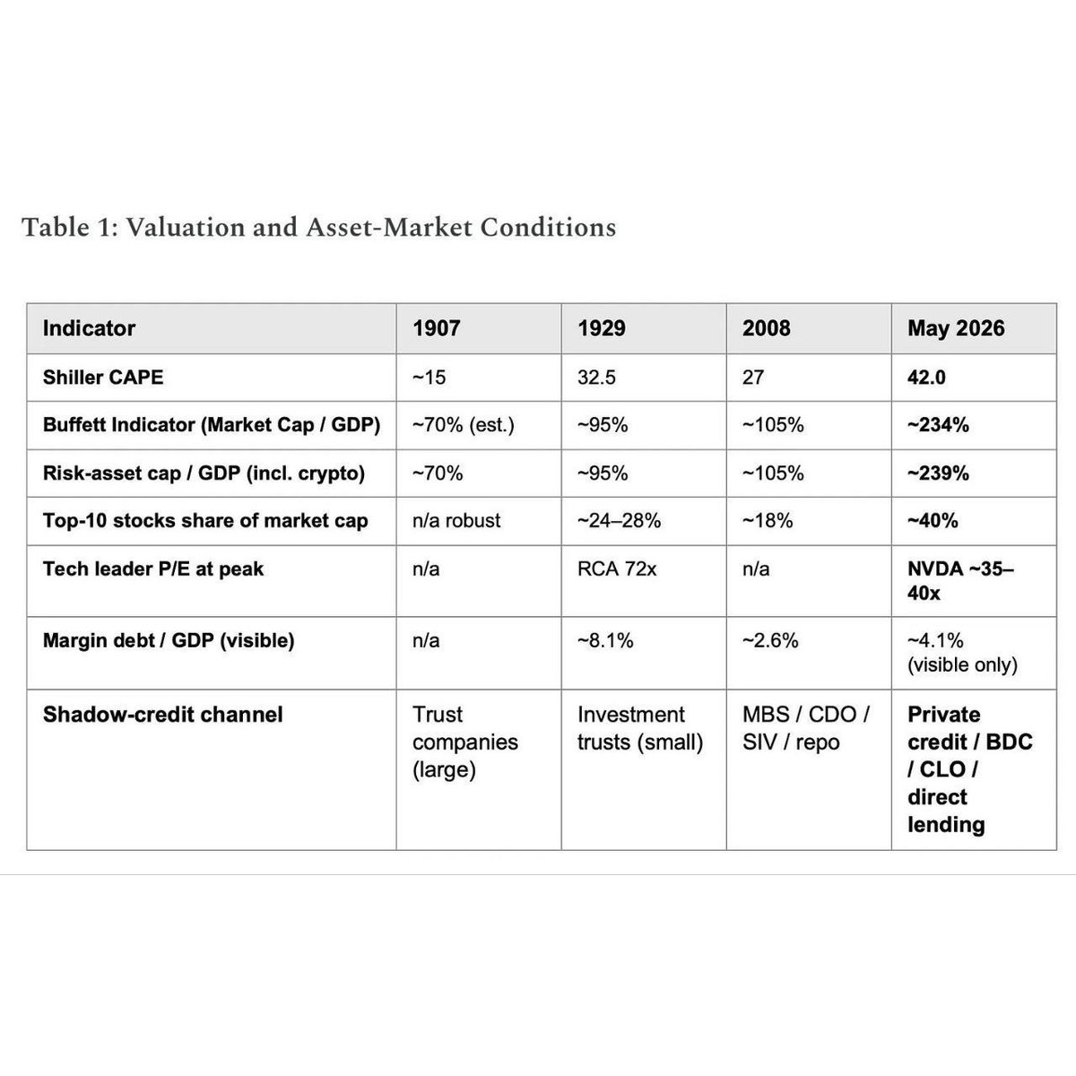 cryptorover's tweet photo. 🚨 THIS LOOKS WORSE THAN THE GREAT DEPRESSION.

US stock valuations, market concentration, and leverage are now above 1929 levels.

Most people think 1929 was the biggest stock market bubble in history.

But today’s numbers are now even higher.

In 1929, the Shiller CAPE ratio peaked around 32.

Today it is around 42.

The Buffett Indicator was around 95% before the 1929 crash.

Today it is around 220-230%, the highest level ever recorded.

The top 10 US stocks controlled roughly 25% of the market in 1929.

Today the top 10 stocks control around 40% of the S&P 500.

A small group of AI and tech companies is now driving almost the entire market.

In 1929, investors used heavy margin debt to buy stocks.

Today, leverage moved into:

• Hedge funds
• Options
• Private credit
• Leveraged ETFs
• Derivatives

Back then, investors were chasing Radio, Automobiles and Electricity.

Today investors are chasing AI, Semiconductors, Data centers, and Cloud infrastructure.

And there's something even worse.

The 1929 bubble was mostly concentrated inside the US, while today it's global money.

This means the story has changed but the behavior hasn't.

And the result won't be any different.