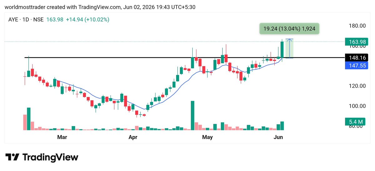 worldmosttrader's tweet photo. #AYE FINANCE

13% gain intraday 📈 

Sharp move 👌 

More stock and learning purpose Join telegram link in bio https://t.co/xAnnYJ6V7m