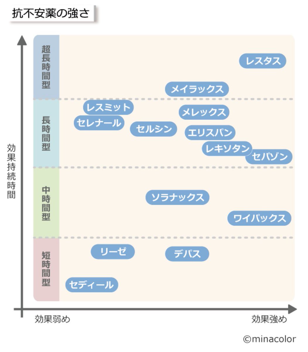 shingirou87's tweet photo. @MaqwgNaJKDOnxGb 薬はやめた方がいいです
一時的に効いても段々効かなくなります
そして増やすことになります
医者の思う壺です
精神科医はそこで儲けています
麻薬の売買と変わりません

そして服用をやめるともっと辛い状況になります
断薬はメチャクチャ大変です
ネットで調べてみて下さい https://t.co/yGlDvQwUEr