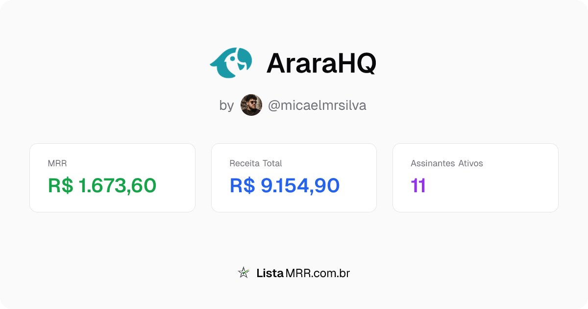 ListaMRR's tweet photo. 🔄 Mudança no ranking de MRR!

AraraHQ (@micaelmrsilva) ultrapassou OnneBook (@onnebook) e agora está em #14 no ranking de MRR!

📝 Arara é uma plataforma que oferece uma API oficial da Meta para que desenvolvedores possam enviar mensagens transacionais e de marketing em escala via WhatsApp, de forma confiável e em Reais.

MRR: R$ 1.673,60
Receita Total: R$ 9.154,90
Assinantes Ativos: 11
