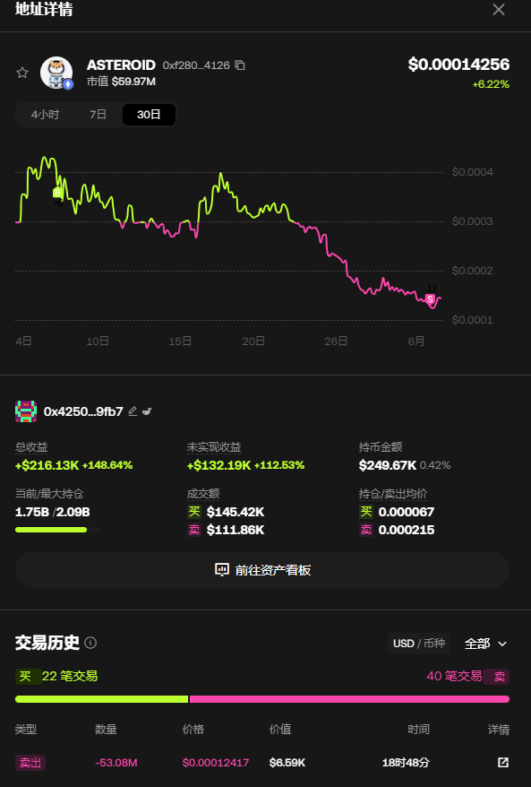 0xInChain's tweet photo. 来共同膜拜一下什么叫真正的「精准拦截小行星」。

在这个满地都是闪崩归零惨剧的链上荒漠里，他针对 $ASTEROID 上演了一场教科书级的降维收割。

他的吸筹节奏极其富有艺术感： 他在没人关注的地底以 「0.000067美金」 的泥潭价默默鲸吞了 「145.42K美金」 的原始底仓。
等到日内大盘被狂热情绪顶上局部高空，他直接开启冷酷的全自动变现大炮，分 40 笔漫天飞雪般的细碎卖单，在 「0.000215美金」 的高海拔疯狂提纯。

他目前已经明牌卷走了 「216.13K美金」 的总收益，翻倍率达到极其夸张的 「+148.64%」。
最让站岗散户破防的是，人家哪怕日内继续高位放血套现，钱包里依然还死死横着 1.75B 枚 ASTEROID 的庞大尾货，正揣着十三万美金的纯利润浮盈在最前排悠闲吹风。普通人在废墟里刨食，大佬在太空里数钱，莫过如此。

🔍 围观这尊打法极其残忍、把风险防风衣穿到外太空的铁血大户：
0x4250FD98033d6b0987C7d04fd53b396430e39FB7