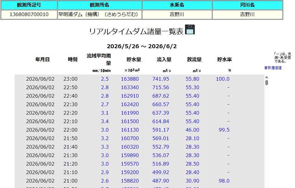 mane247's tweet photo. 早明浦ダムの貯水率が100％到達！

うどん茹で放題 https://t.co/gznTS5F3it
