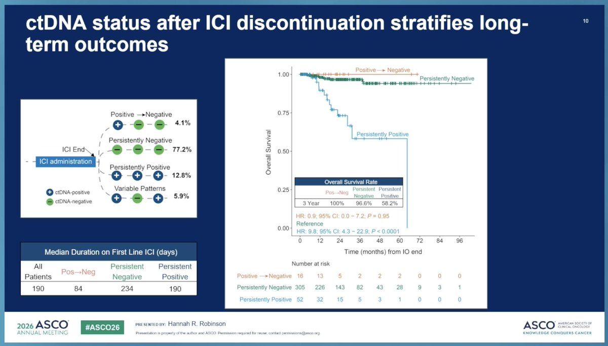 ArndtVogel's tweet photo. RW outcomes and ctDNA dynamics in MSI-H mCRC treated with immune checkpoint inhibitors 
#ASCO26
👉ctDNA dynamics strongly predicts outcome
🧐very useful to inform and guide treatment
@myesmo @ASCO https://t.co/td5QVdW5cM