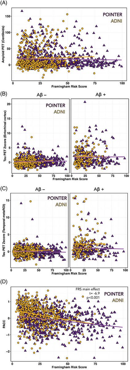 NegidaMD's tweet photo. A new study in Alzheimer's & Dementia raises a generalizability flag for Alzheimer's disease biomarker models. Researchers harmonized health data, AD and cerebrovascular biomarkers, and cognitive performance between the community-recruited U.S. POINTER Imaging substudy and a matched sample from ADNI, which recruits primarily through academic specialty clinics. Elevated β-amyloid and tau tracked with cognition in ADNI but not in U.S. POINTER; the gap persisted across matching schemes and was not explained by vascular risk. The findings suggest Aβ–tau effects on cognition may be attenuated outside clinic-enriched samples — an important calibration point for biomarker-guided research. https://t.co/G7rCEP0HGj
