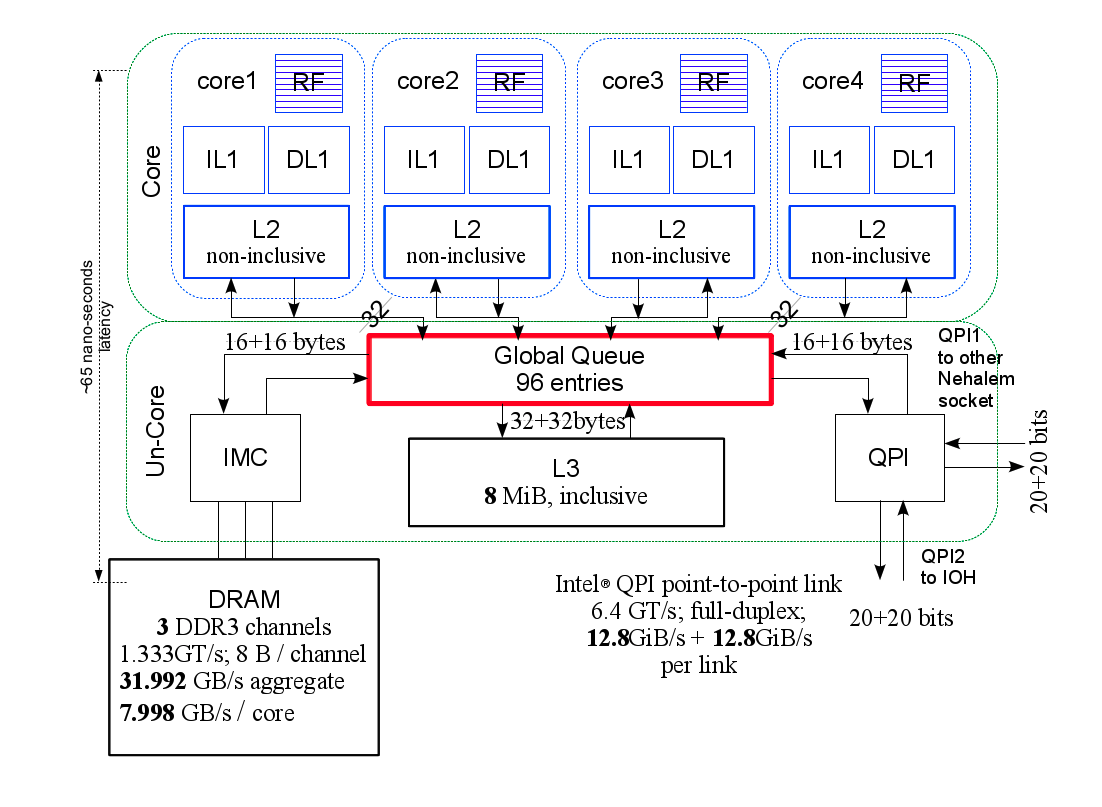 swarnitghule's tweet photo. spend time on learning cache memory today 

1. L1i, L1d,L2, L3 cache 
2.SRAM VS DRAM
3.cache locality 
4.cache miss/hit rate 
5.cache lines 
6.false sharing 
7.cache line bouncing 
8.cache thrashing , LRU, P-LRU, random, LFU etc

tomorrow i will start simd and os internals. https://t.co/91XfBffLsE