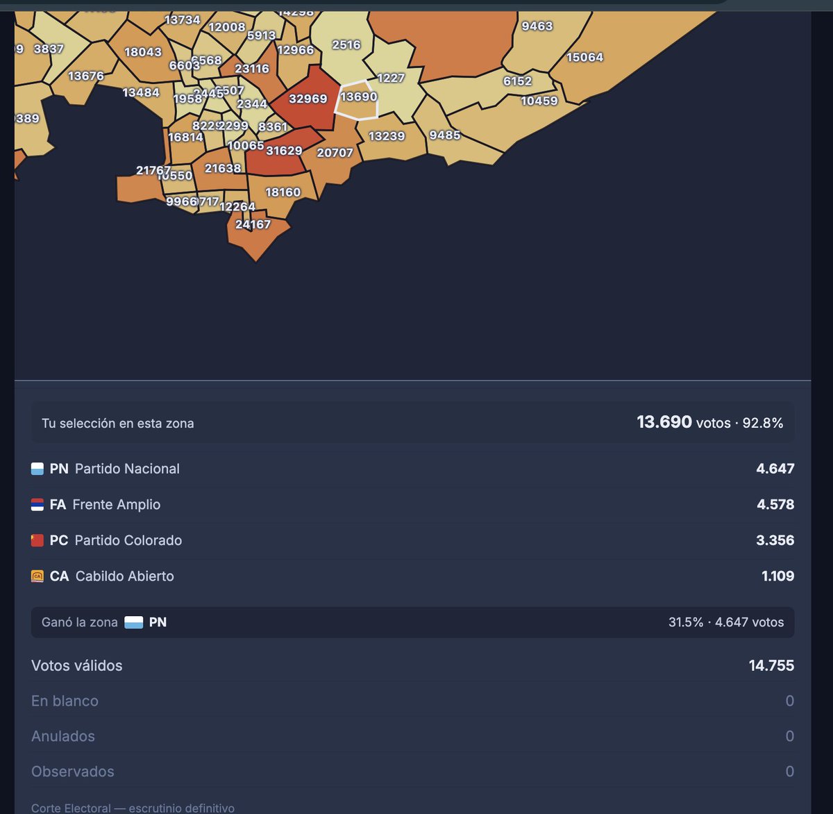 t0mjoad's tweet photo. @kouta5429 @juanelso33 naaa re equivocado estaba.  7 y 8 % respectivamete en Carrasco Norte y malvín. Las guapitas nomás.

BTW, estaría bien que calcule los % además del total de votos como hace con el ganador. Si pones el fuente te tiro un PR. https://t.co/baTaSU9MPu