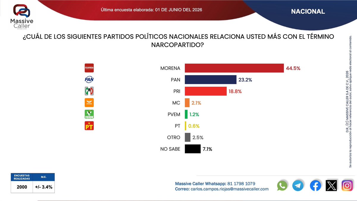 MassiveCaller's tweet photo. Morena reconocido por los mexicanos con la etiqueta de narcopartido. Los ciudadanos ya le cobran la factura por los últimos escándalos en Sinaloa. https://t.co/ZIs4UvbyXr
