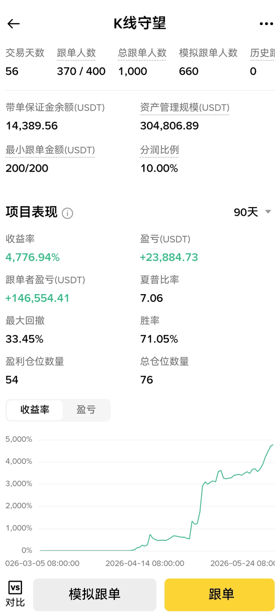 KlineKeeper's tweet photo. 带单56天，一倍杠杆做到总收益47倍，币安带单综合排名第一，被庄家盯上了，今天决定关闭带单了，数据存个档 https://t.co/OHdH7SZu1L