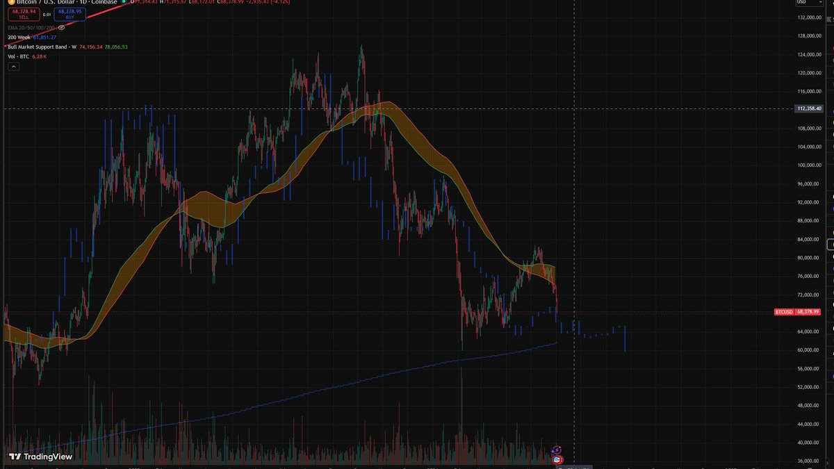 T_Trudd's tweet photo. This Bitcoin cycle compared to last, if you believed this time wont be different you done good. #BTC https://t.co/AoaMVth5Qs
