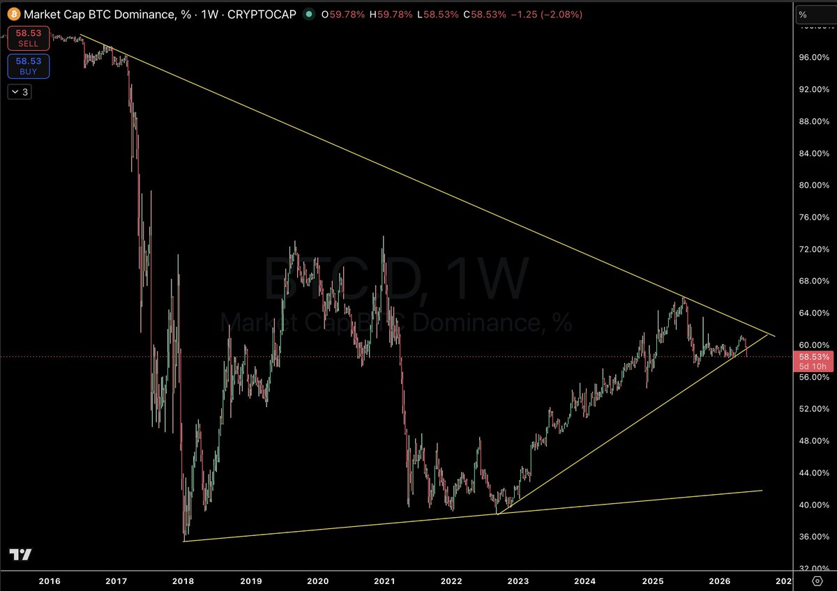 RedAlphaLionX's tweet photo. $BTC.D Oops https://t.co/twwHiy3aqb