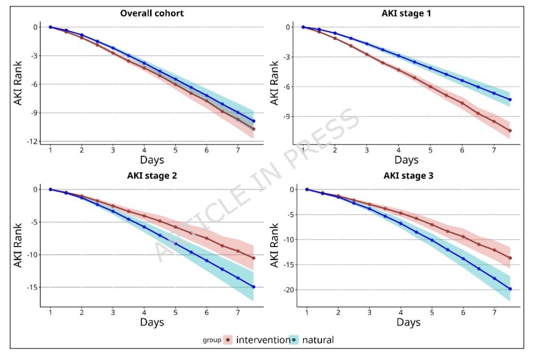 JonathanNefro's tweet photo. Con lesión renal aguda, la estrategia “restrictiva” de fluidos, comparado a lo habitual; evitó sobrecarga (-2,304 ml a 72h), pero… en los casos más severos empeoró función renal y ↑20% riesgo de muerte

Emulación ensayo clínico

Critical Care 2026
https://t.co/1PqO6JObUd https://t.co/G5h9i1dykw