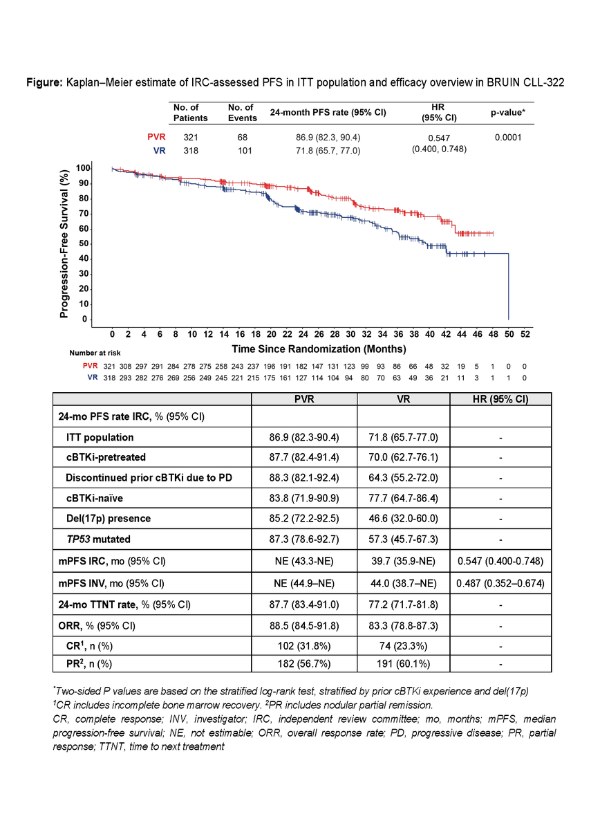 tobyeyre82's tweet photo. #EHA2026 LBA
Primary results of BRUIN CLL322 
FD Pirto-VenR vs VenR
80% cBTKi exposed
2Y PFS PVR 86.9% vs VR 71.8%
Subgroups of TP53 &amp; PD on cBTKi marked ⬆️PFS
Substantial ⬆️ in PFS with little added tox.
Practice changing trial in R/R #CLL 
#pirtobrutinib #BRUINCLL322 #EHA2026 https://t.co/K4dAqe9QY0