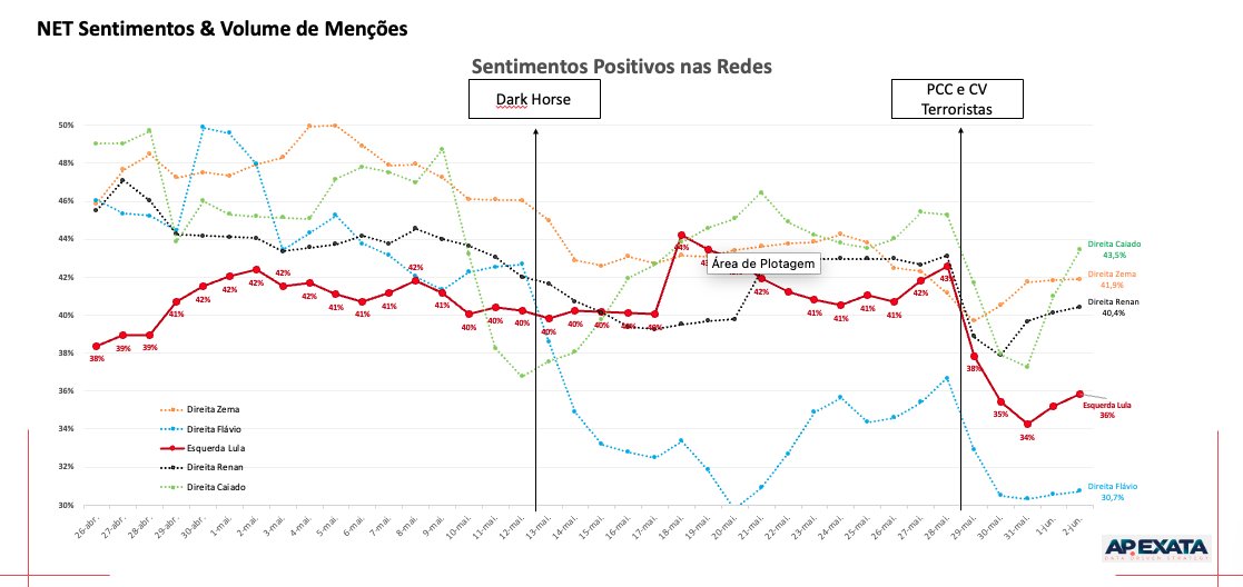 Jotinha's tweet photo. [Polarização de Lula e Flávio mostra fadiga para o eleitor]

_análise_

Que os brasileiros estão cansados da polarização, isso já parece consenso. Mas alguns sinais recentes ajudam a entender como essa eleição pode continuar altamente instável.

O primeiro deles é que a lista de candidatos ainda está longe de ser definitiva. Em um ambiente dominado por redes sociais, algoritmos e crises instantâneas, um único escândalo pode alterar completamente o equilíbrio da disputa.

E o caso “Dark Horse” mostrou exatamente isso. Nem mesmo a classificação de PCC e CV como organizações terroristas foi suficiente para apagar seus efeitos. As análises de sentimento indicam um padrão: candidatos mais moderados tendem a se recuperar mais rápido, enquanto os mais radicalizados carregam desgaste por muito mais tempo. Caiado agradece.

No caso de Flávio, o sentimento positivo permanece cerca de 15 pp abaixo do patamar pré-crise “Dark Horse”. Lula, após o episódio “PCC-CV Terroristas”, também perdeu cerca de 10 pontos em relação à sua média anterior, embora já ensaie alguma recuperação.

Para quem estranha quedas simultâneas dos dois lados (Lula e Flávio), vale observar que as narrativas se alimentam em paralelo. Enquanto a direita acusava Lula de “defender bandidos”, a esquerda reforçava que o governo sancionou a PEC da Segurança Pública, criticava novas viagens dos Bolsonaros aos EUA e difundia a ideia de que as medidas poderiam afetar o PIX. O PT ajustou o discurso sem destruir Flávio politicamente, porque mantê-lo competitivo até 15 de agosto também interessa estrategicamente.

No fim, Lula parece ter lido melhor o ambiente digital ao incorporar parcialmente a bandeira adversária e admitir que, "para boa parte dos brasileiros, PCC e CV são vistos como terroristas". Ainda assim, Lula segue enfrentando dificuldade para construir uma imagem realmente “nova” que consolide um quarto mandato. Já Flávio espera o efeito "blackout da copa do mundo" para reorganizar sua base.

Essa eleição tende a ser menos uma disputa tradicional de propostas e mais uma guerra permanente de narrativas, impulsionada por algoritmos, manipulação emocional e desinformação. E talvez justamente por isso a maioria dos brasileiros demonstre cada vez mais cansaço desse modelo de disputa.
_________________