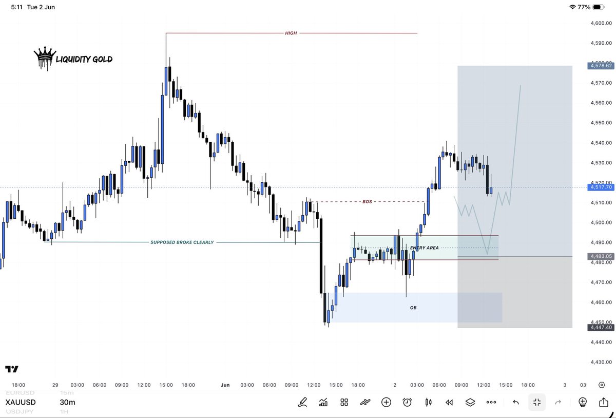 Liquidity_gold's tweet photo. #XAUUSD 30M Outlook!

Gold has reclaimed the broken structure and confirmed a bullish BOS after holding the 4,480–4,490 demand area.
Price is showing strong momentum from the Order Block, and we’re expecting a pullback into the entry zone before continuation toward higher liquidity.

Best Buy Zone: 4,480–4,490
Target: 4,578
SL: Below 4,447

Watch for bullish price action confirmation inside the demand zone before entering the long.

#gold