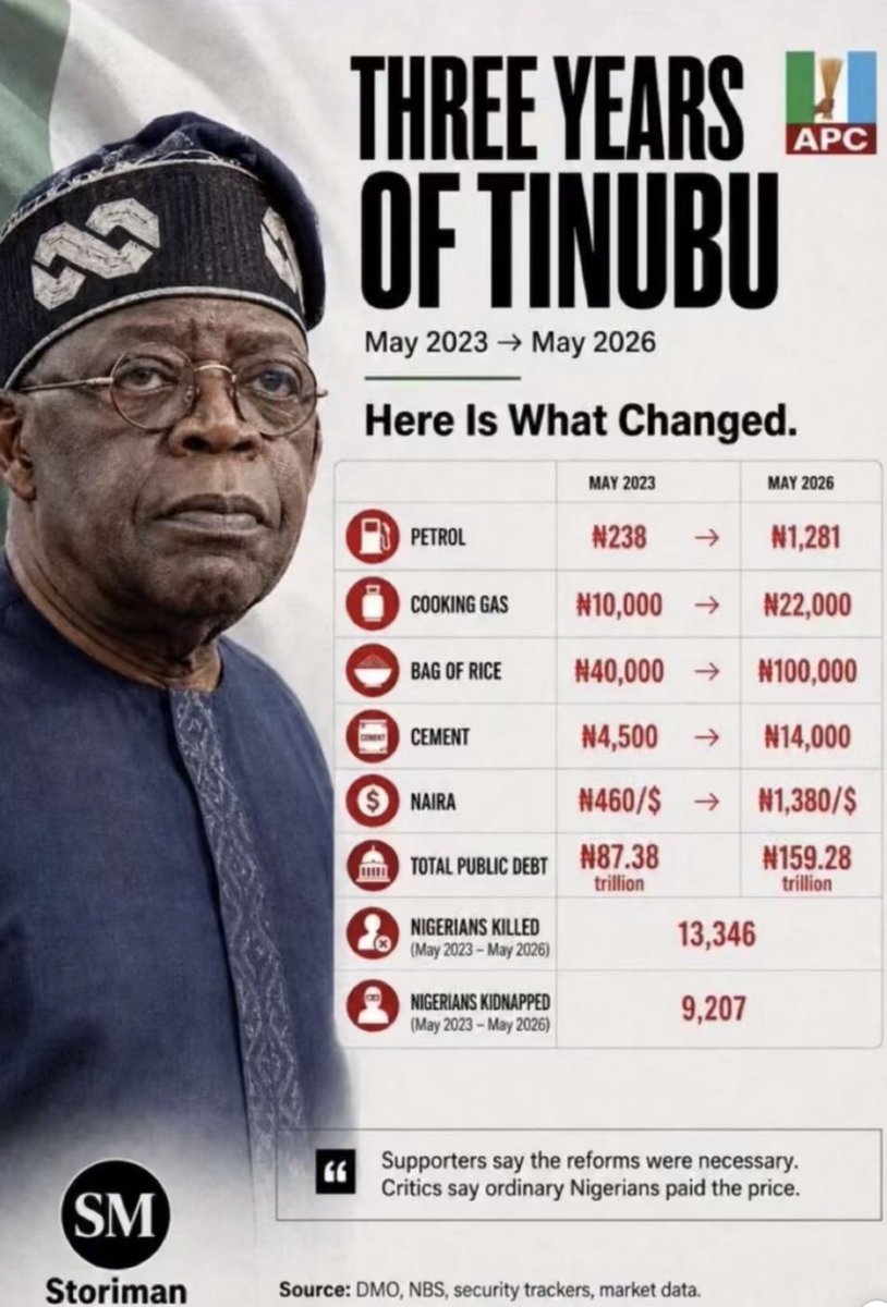 ThinkActX's tweet photo. If higher fuel prices, a weaker naira, rising debt, expensive food, and worsening hardship are the indicators of success, then Nigerians deserve a clearer explanation of what failure would look like. https://t.co/GrqeZxnRD2