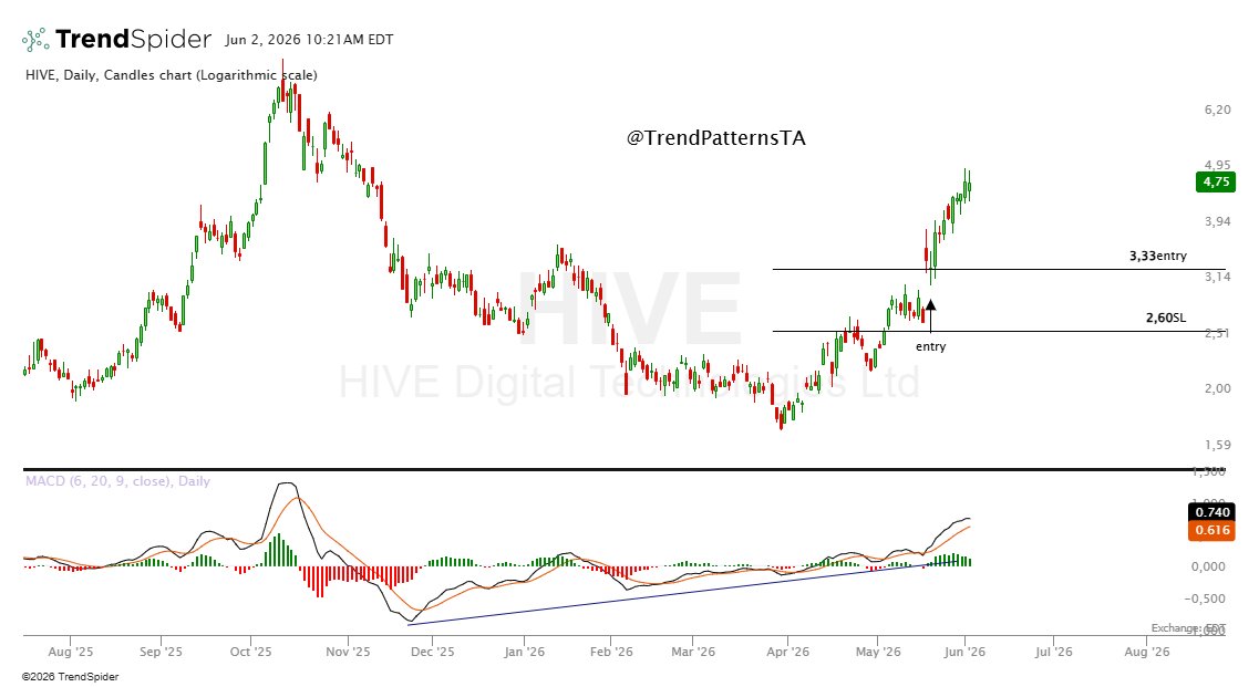 TrendPatternsTA's tweet photo. $HIVE moving our way https://t.co/oFxNOlI4CO