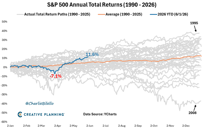 charliebilello's tweet photo. On March 30, the S&amp;P 500 was down 7% in 2026, one of the worst starts to a year in history.

After one of the biggest 9-week rallies ever (+19%), it's now up over 11% YTD, more than 2x higher than the average year at this point in time (+5%).

There is no impossible in markets. https://t.co/jQLoSRx2hW