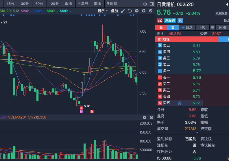 ngb508's tweet photo. 002520日发精机底部信号初现，筑底后迎来均线考验！经过一段时间的充分调整，股价目前已处于低位筑底阶段。K线逐步企稳，抛压有所减轻，底部特征逐渐显现。 然而，短期均线仍形成明显压制，反弹之路并非一帆风顺。当前关键在于能否放量有效突破多条均线压制，只有站上均线并回踩确认，才能打开反弹空间 https://t.co/rgSxPSYjwF