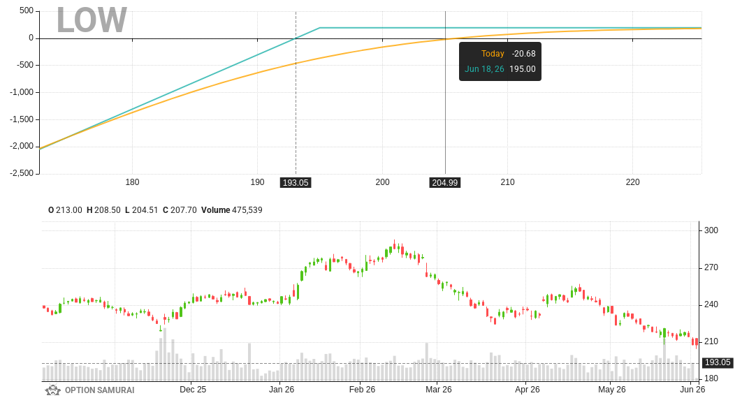 OptionSamurai's tweet photo. $LOW appears in our scan that looks for a high probability naked puts on stocks that are oversold. RSI is oversold - 27.6 and the Stock Score is good. 
Strike 195.0, 18-Jun-26 has Annualized return 22.7%; Breakeven is 5.8% away.

🔥 See more here https://t.co/DYh6y4AeYh https://t.co/Ubf3qwStrF