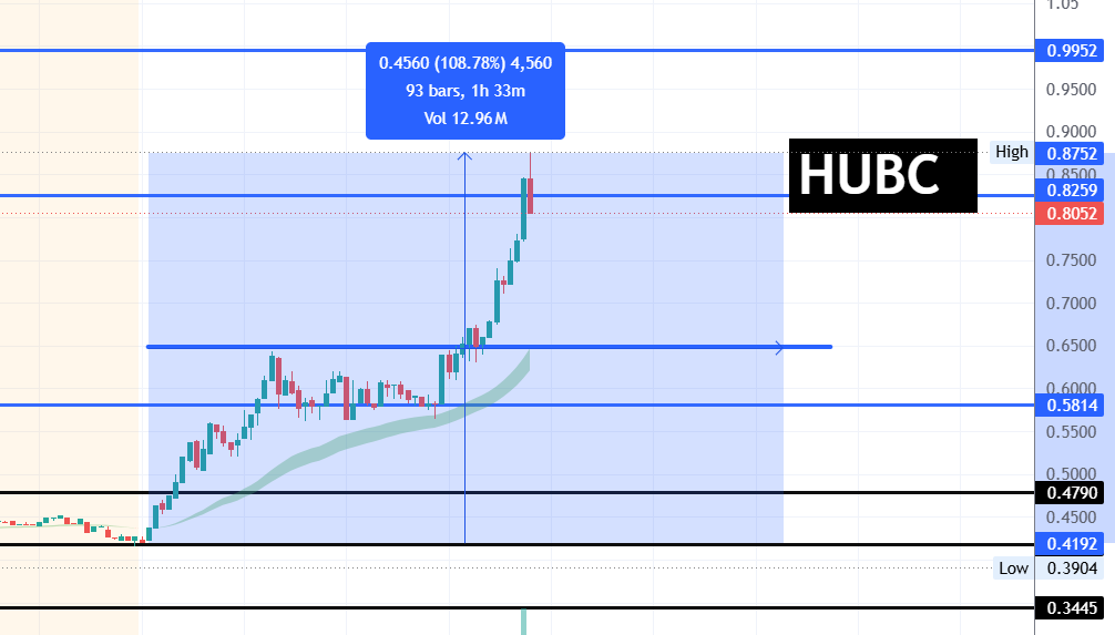 DaStockAnalyst's tweet photo. $HUBC . 100% up from the alert. join https://t.co/1l6Q9N8wju https://t.co/syhNkrtwMi