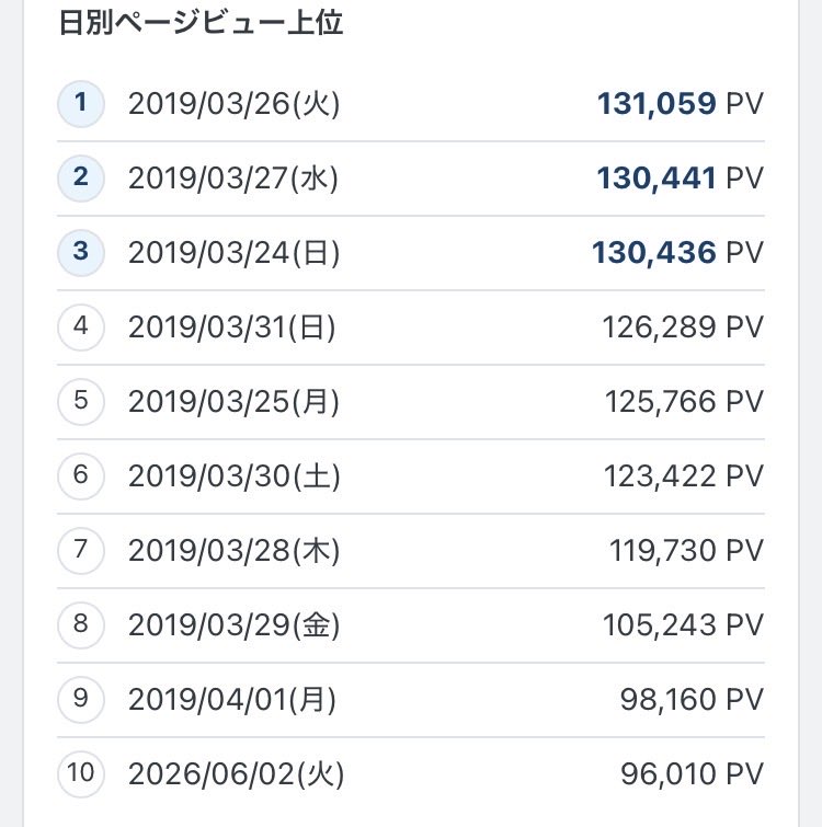 昨日のPVが歴代9位にまで！ 幻想（ユメ）じゃねえよな…