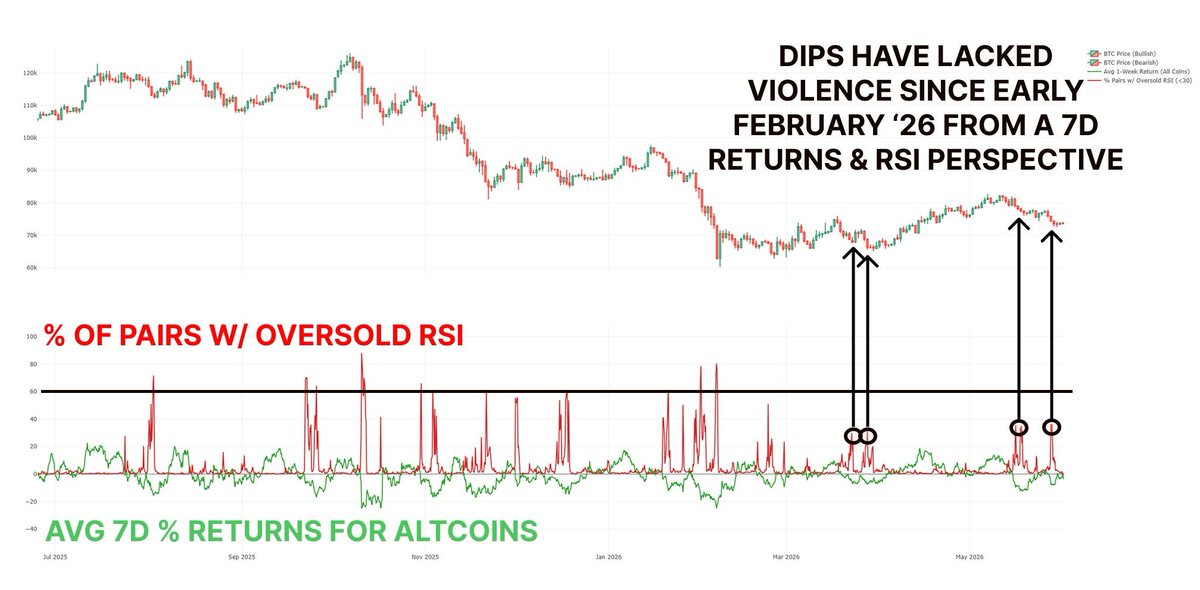 PermabullNino's tweet photo. Dips in the market have lacked violence as of late

Might get one more big flush if we're gonna do a quick bitcoin:native panic dump https://t.co/lw4DVieTET