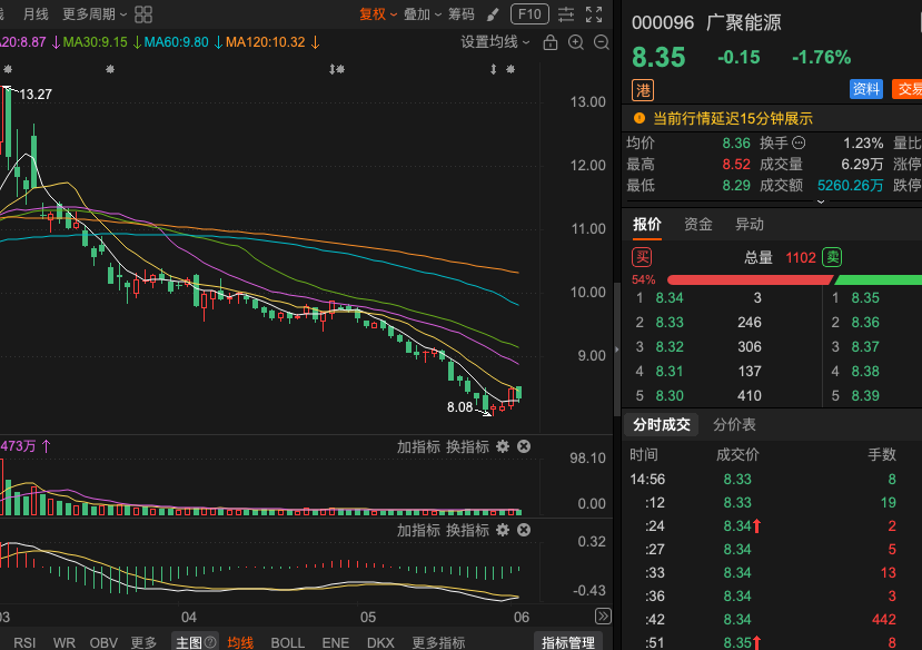 kt6126's tweet photo. 000096 广聚能源股价目前处于底部区域反复整理，主力吸筹迹象明显。低位成交量逐步温和放大，K线出现多根小阳线和锤头形态，显示空方力量逐步衰竭。短期看筑底已进入尾声，成功概率在逐步提升。公司成品油主业稳健，仓储物流等业务具备一定韧性。筑底成功信号确认后，继续坚定持有，耐心等待放量突破！ https://t.co/h133HkMOeA
