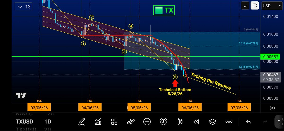 BRW_Solo's tweet photo. Well the market bottomed on February 6th 

I made that aware on April 1st 

Regarding TX the technical bottom is $0.00517. That's the facts because it's 1.618 

However, the market is "Testing the Resolve" meaning this is true manipulation at work by the market makers and for good reason

So therefore it can break the structure below that for several days, And it will do so temporary 

This is why it's impossible to predict bottoms, and the word we should be using is "technical bottoms"

The technical bottom for TX is 1.618 at $0.00517 👇