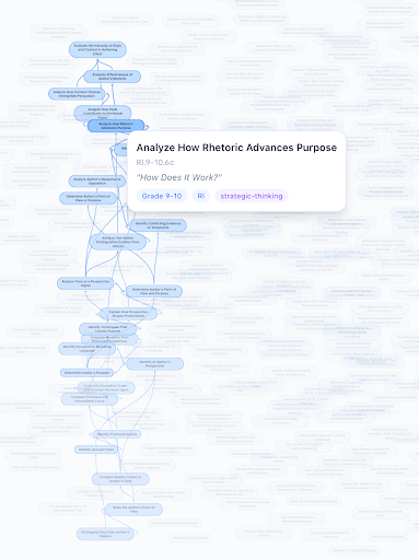 heyadvikkapoor's tweet photo. We built our own platform that actually helps our users improve their reading scores.

Math has been "solved" by adaptive edtech because the skill graph is simple. Two-digit multiplication is two-digit multiplication; five problems gives you a confident measurement; deliberate practice produces measurable
gains. The leading math platforms have built tight loops around that fact, and MAP math scores respond well.

Reading is harder for 3 reasons:

🧵 (1/n)