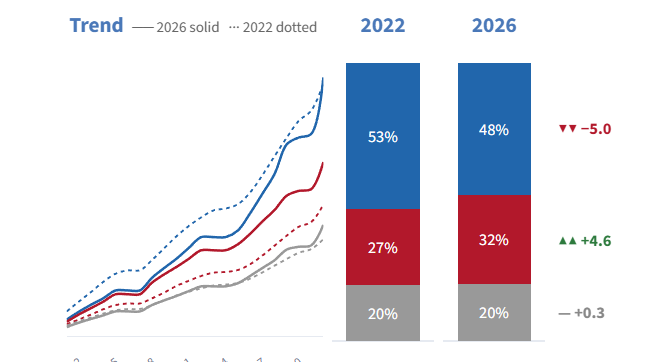 CA_120's tweet photo. Interesting trend in ballot returns...

Statewide, half of the Democratic votes that have come into @Political_Data tracker came in between Wednesday 5/27 to Monday 6/1.  20% of all Dem ballots came in just yesterday.  

Dems are still behind Reps share of ballots cast at this point compared with 2026, but they are now exceeding their raw numbers from that cycle.

This shows that surge of Dem votes expected after a month of them clutching their ballots waiting for a frontrunner to emerge, or some sign from the heavens above (Obama, Pelosi, Newsom) that never came.

https://t.co/OvGF6K4TMZ