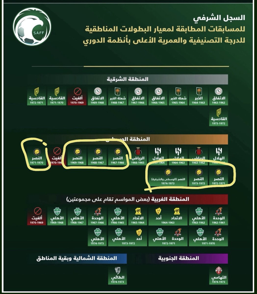 dec72nn's tweet photo. @raig_mzagi اجل محد يدري وين لعب62 هاهاها اضحك مع الاغبياء
يقولك خسر نهائي المملكة عام61 وين راح يلعب62 ي غبي بيلعب في نفس الدرجه لانه لم يتأهل
لا ولا يفرق بين اتحاد الرياض ونادي الرياض🤣
ويقول3 بطولات يلو😆 يلو هذي تخصصك
ومن الغباء يقولك لم يحقق بطولات الوسطى في الاعوام من66 الى68
وهذي👇 https://t.co/dUcFurHt9O