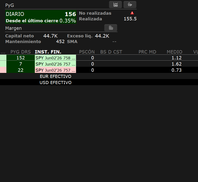 Baritrader's tweet photo. # Dia 7

 Algo lento el asunto hoy...
no ha llegado a la hora operando... 
o será que me estoy acoplando bien al sistema?
+156€ y a otra cosa...

#spy #spx #opciones #España #daytrading #scalping https://t.co/uMbiUfosOk