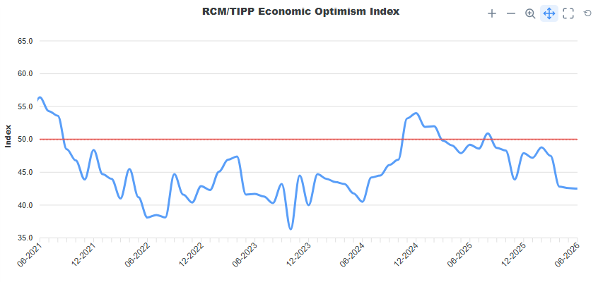 US consumer optimism falls to 42.5 in June