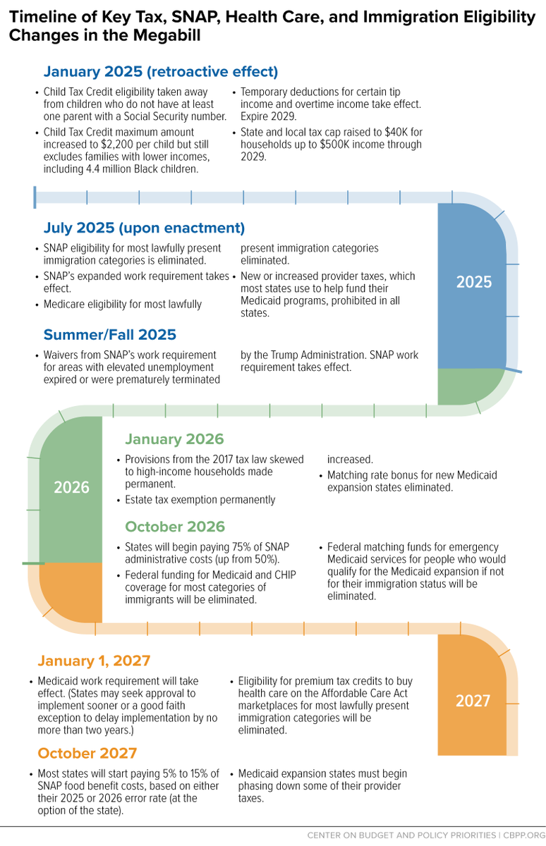gbenga_ajilore's tweet photo. I have a new report outlining the harm to the Black community from this administration’s actions and from the implementation of HR 1. While focused on the many harms, this report also features the timeline of implementation (1/8). https://t.co/cnqTt5IqK5