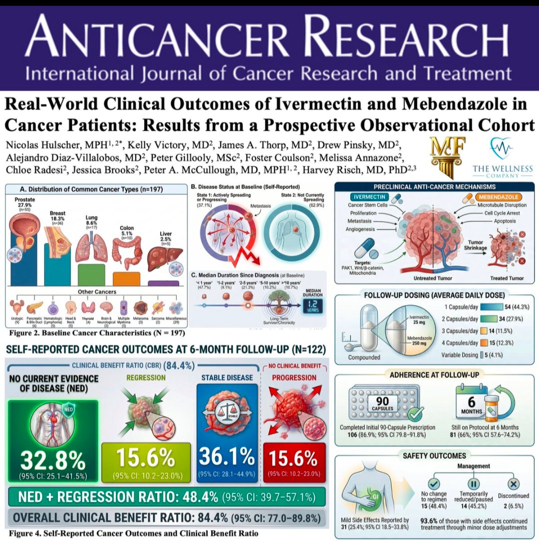 JoeTippen's tweet photo. BREAKING: Largest Human Cancer Study of Ivermectin + Mebendazole Is Now PEER-REVIEWED and PUBLISHED in a MAJOR Cancer Journal

84.4% of cancer patients taking ivermectin + mebendazole for 6 months declared either CANCER DISAPPEARANCE, TUMOR REGRESSION, or CANCER STABILIZATION.

Our study, “Real-world Clinical Outcomes of Ivermectin and Mebendazole in Cancer Patients: Results from a Prospective Observational Cohort,” is now peer-reviewed and published in Anticancer Research—a major international oncology journal of the International Institute of Anticancer Research (IIAR), established in 1995.

The results represent one of the most compelling clinical signals ever documented for repurposed anti-parasitic therapies in oncology.

A diverse population of cancer patients (n=197) was prescribed compounded ivermectin–mebendazole through a U.S. telemedicine platform, with each capsule containing 25 mg ivermectin and 250 mg mebendazole. 

Participants were followed for approximately six months using standardized digital surveys assessing cancer outcomes, medication adherence, and tolerability.

At approximately six months post-treatment initiation, we observed an 84.4% Clinical Benefit Ratio (CBR)—meaning more than four out of five patients reported either:
No evidence of disease (32.8%)
Tumor regression (15.6%)
or Cancer stabilization (36.1%)

Importantly, adherence was remarkably high, with 86.9% completing the initial prescription and 66.4% remaining on therapy at six months.

Side effects were predominantly mild and manageable, reported in 25.4% of patients (primarily gastrointestinal), with 93.6% of those experiencing side effects continuing treatment after minor dosing adjustments.

This groundbreaking peer-reviewed publication was made possible through a unique collaboration between The Wellness Company, the McCullough Foundation, and the Chairman of the President’s Cancer Panel—uniting real-world clinical data, frontline medical experience, and epidemiologic expertise to evaluate inexpensive, repurposed therapies with major translational potential.

With these extraordinarily promising results, double-blind, placebo-controlled clinical trials are now required. 

In the meantime, many cancer patients are exercising their right to try.