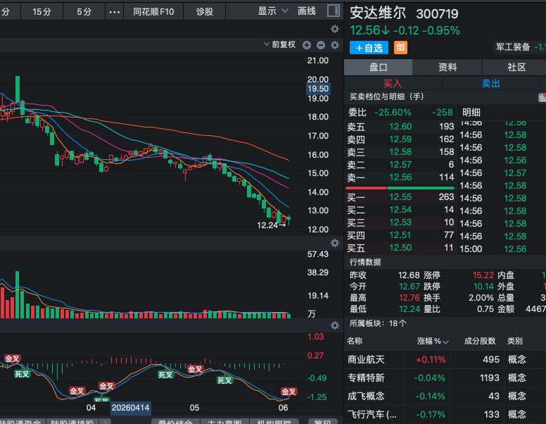 you21483's tweet photo. 300719 安达维尔筑底信号尚不明确，二次探底风险仍存，继续观望为主！大盘止跌反弹迹象初现，个股分化明显。这只航空装备股底部形态还不清晰，需保持谨慎。近期股价低位震荡，筑底成功信号不明确，可能出现二次回踩考验前期低点支撑。底部位置仍在摇摆不定，暂时没有形成可靠的放量企稳或阳线反转形态 https://t.co/8ao4X6M3P6
