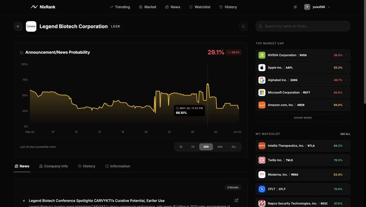 nixrank's tweet photo. Another interesting biotech example from NixRank 👀

$LEGN  Legend Biotech's probability score was around 24% on May 21.

By May 28, it had climbed to 68%.

Now the company has announced promising Phase 1 data for LB2501, its investigational in vivo CAR-T therapy, including a 100% overall response rate and an 83.3% complete response rate in the dose level 2 cohort of relapsed/refractory B-cell non-Hodgkin lymphoma patients.

NixRank analyzes public company signals and converts them into a single probability score representing the likelihood of significant company developments in the coming days.

Clinical trial updates and data readouts are exactly the kind of high-impact events we're trying to surface earlier 
#LegendNews #EHA2026