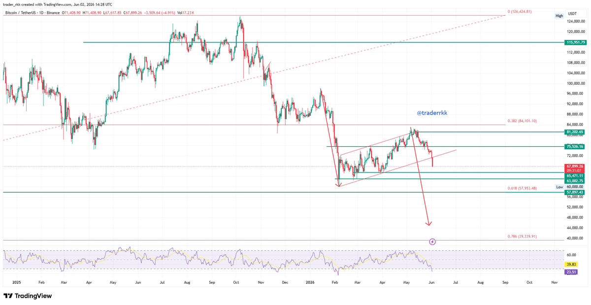 traderRKK's tweet photo. #btcusdt updated chart. falling nicely
 #eurusd #cryptocurrency #spx500 https://t.co/NASsRP7H2g